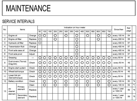 kubota tractor service schedule